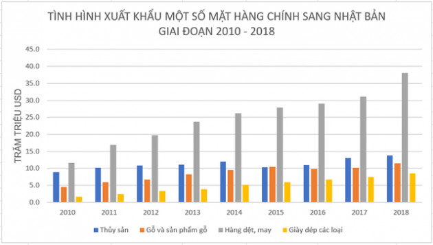 Tôm, cá tra, hàng may mặc vào Nhật Bản được miễn thuế ngay nhờ CPTPP - Ảnh 2.