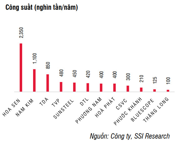 Tôn Đông Á: Lợi nhuận 2021 dự kiến đạt kỷ lục với mức tăng bằng lần, chuẩn bị IPO và niêm yết trên sàn HoSE trong tháng 1/2022 - Ảnh 2.