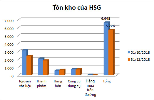 Tồn kho các doanh nghiệp trước bối cảnh giá thép tăng cao - Ảnh 1.