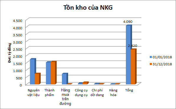 Tồn kho các doanh nghiệp trước bối cảnh giá thép tăng cao - Ảnh 2.