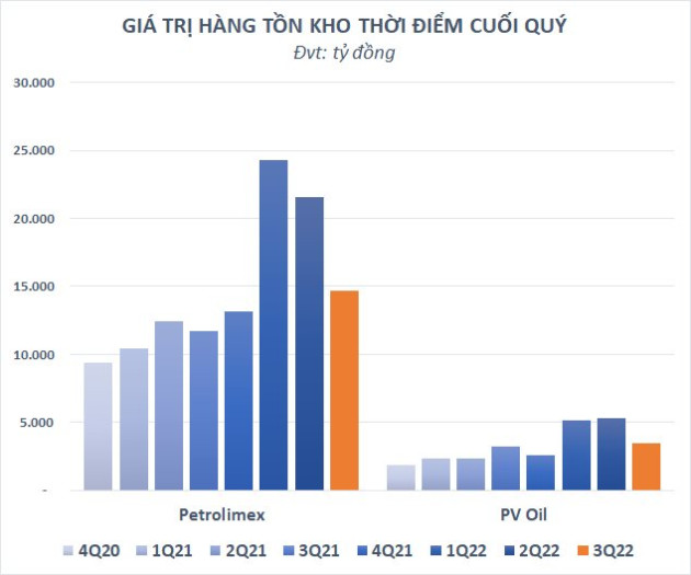 Tồn kho của hai nhà bán lẻ xăng dầu Petrolimex và PV Oil giảm gần 9.000 tỷ sau quý 3 - Ảnh 1.
