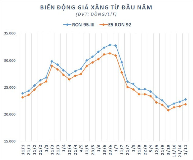 Tồn kho của hai nhà bán lẻ xăng dầu Petrolimex và PV Oil giảm gần 9.000 tỷ sau quý 3 - Ảnh 2.