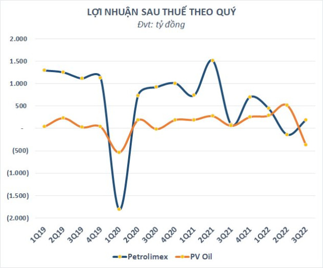 Tồn kho của hai nhà bán lẻ xăng dầu Petrolimex và PV Oil giảm gần 9.000 tỷ sau quý 3 - Ảnh 4.