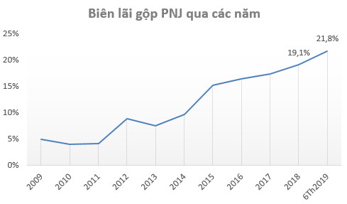 Tồn kho gần 5.000 tỷ đồng, cổ phiếu PNJ lên đỉnh 1 năm trong bối cảnh giá vàng tăng vọt - Ảnh 4.