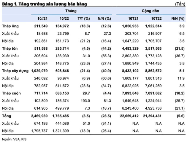 Tồn kho ngành thép còn gần 1,5 triệu tấn vào cuối tháng 10, tăng 26% so với cùng kỳ năm trước - Ảnh 2.