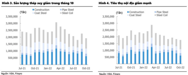 Tồn kho ngành thép còn gần 1,5 triệu tấn vào cuối tháng 10, tăng 26% so với cùng kỳ năm trước - Ảnh 4.