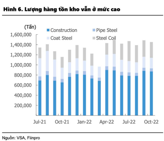 Tồn kho ngành thép còn gần 1,5 triệu tấn vào cuối tháng 10, tăng 26% so với cùng kỳ năm trước - Ảnh 5.