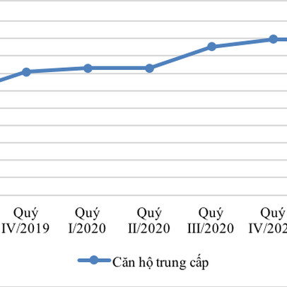 Tồn kho nhiều, giá nhà chững lại