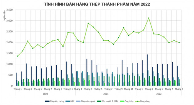 Tồn kho tăng cao, các doanh nghiệp ngành thép đối diện mức lỗ lớn - Ảnh 1.