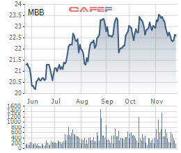 Tổng công ty 28 muốn bán số cổ phiếu MBB được chia từ các đợt cổ tức 2013-2017 với giá không thấp hơn 22.609 đồng/cp - Ảnh 1.
