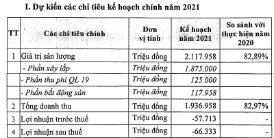 Tổng công ty 36 (G36) điều chỉnh giảm 50% lãi sau thuế sau kiểm toán do trích lập dự phòng, lên kế hoạch niêm yết HNX - Ảnh 3.