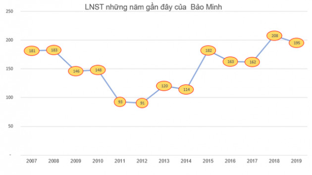 Tổng Công ty Bảo Minh (BMI) chốt danh sách cổ đông phát hành hơn 18 triệu cổ phiếu thưởng - Ảnh 1.