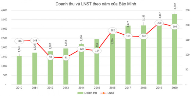 Tổng công ty Bảo Minh (BMI) chốt danh sách cổ đông trả cổ tức bằng tiền tỷ lệ 20% - Ảnh 1.