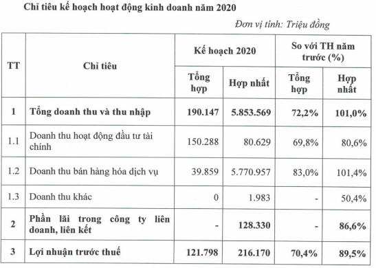 Tổng công ty Dược Việt Nam (DVN): Kế hoạch lãi trước thuế 261 tỷ đồng năm 2020 - Ảnh 1.