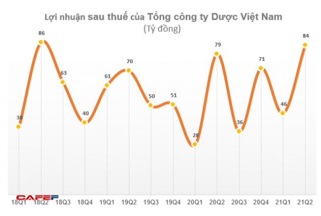 Tổng công ty Dược Việt Nam (DVN) lãi 129 tỷ đồng trong nửa đầu năm, hoàn thành 90% kế hoạch - Ảnh 2.