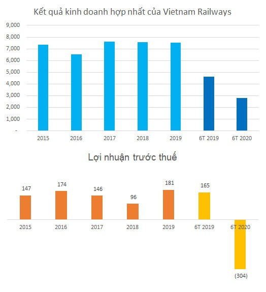Tổng công ty Đường sắt lỗ trước thuế 300 tỷ đồng trong nửa đầu năm - Ảnh 2.