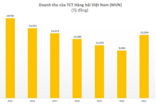 Tổng Công ty Hàng hải Việt Nam (MVN) lãi kỷ lục 2.941 tỷ đồng trong năm 2021 - Ảnh 1.