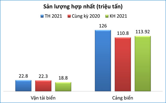 Tổng Công ty Hàng Hải Việt Nam (VIMC) ước lãi kỷ lục 3.750 tỷ đồng trong năm 2021, gấp 5,5 lần kế hoạch đề ra - Ảnh 1.