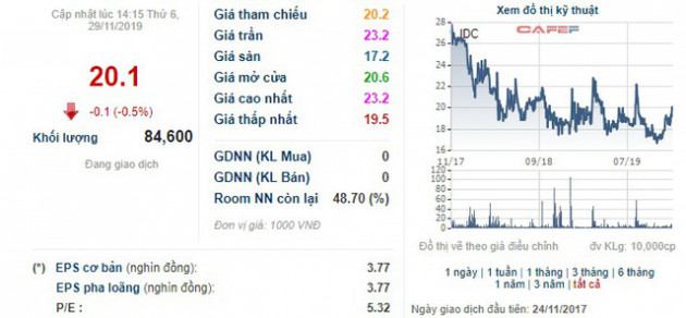 Tổng công ty Idico chào sàn HNX với giá tham chiếu 18.500 đồng/cổ phiếu - Ảnh 1.