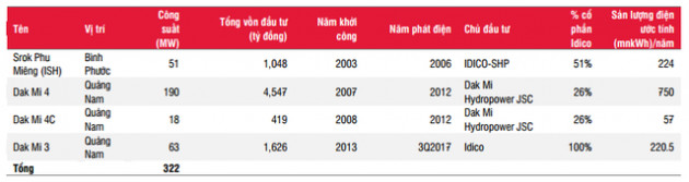 Tổng Công ty Idico (IDC): 5 tháng thu về 268 tỷ lợi nhuận, thực hiện 54% chỉ tiêu cả năm - Ảnh 1.