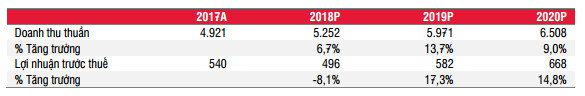 Tổng Công ty Idico (IDC): 5 tháng thu về 268 tỷ lợi nhuận, thực hiện 54% chỉ tiêu cả năm - Ảnh 2.