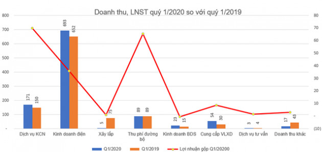 Tổng công ty Idico (IDC) báo lãi sau thuế 73 tỷ đồng quý 1, giảm 12% so với cùng kỳ - Ảnh 1.