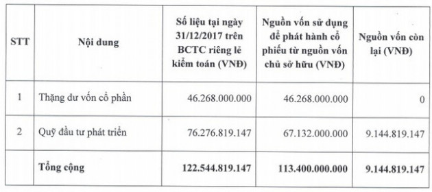 Tổng công ty May 10 (M10) chốt danh sách cổ đông phát hành cổ phiếu thưởng tỷ lệ 60% - Ảnh 1.