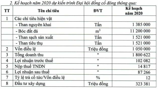 Tổng công ty Mỏ Việt Bắc (MVB): Mục tiêu lợi nhuận năm 2020 giảm gần 4 lần so với cùng kỳ - Ảnh 1.