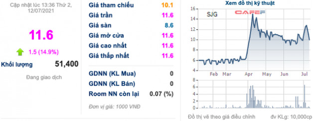 Tổng Công ty Sông Đà (SJG) sắp bán đấu giá 36,7% vốn tại SJS với giá 80.000 đồng/cp, cổ phiếu tăng kịch trần bất chấp phiên giảm điểm mạnh của toàn thị trường - Ảnh 1.