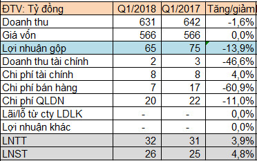 Tổng công ty Việt Thắng (Vicotex) báo lãi trước thuế 32 tỷ đồng trong quý 1/2018, hoàn thành 31% kế hoạch năm - Ảnh 1.