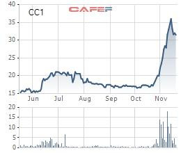 Tổng công ty Xây dựng số 1 (CC1) thông qua phương án chào bán hơn 205 triệu cổ phiếu, tăng VĐL lên gấp 2,8 lần - Ảnh 1.