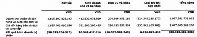 Tổng công ty xây lắp dầu khí (PVX): Kế hoạch doanh thu năm 2020 đạt 1.700 tỷ đồng, nỗ lực giảm lỗ tối đa - Ảnh 1.