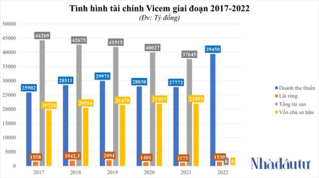 Tổng Công ty xi măng Việt Nam làm ăn thế nào dưới thời ông Bùi Hồng Minh? - Ảnh 1.