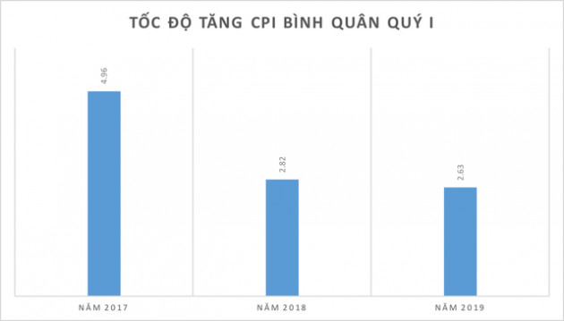 Tổng cục Thống kê: CPI quý I/2019 tăng thấp nhất trong 3 năm gần đây - Ảnh 1.