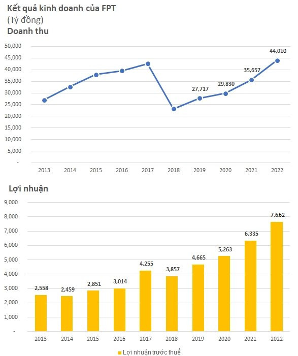 Tổng giám đốc FPT nhận lương hơn 4 tỷ đồng trong năm 2022, nhưng thu nhập từ nhận cổ phiếu ESOP còn lớn hơn gấp 16 lần - Ảnh 5.