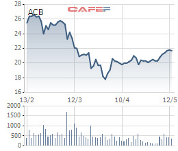 Tổng giám đốc ngân hàng ACB đăng ký mua 350.000 cổ phiếu - Ảnh 1.
