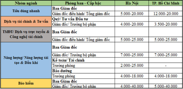 Tổng hợp những vị trí với mức lương trên 400 triệu đồng/tháng - Ảnh 2.