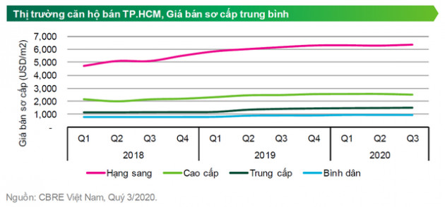 Tổng nguồn cung chào bán căn hộ tại Tp.HCM 9 tháng đầu năm giảm gần 60% - Ảnh 1.