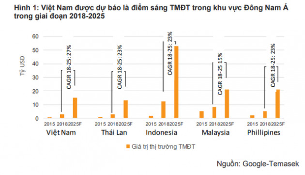 Tổng quan bức tranh TMĐT Việt Nam: Tiki, Lazada, Shopee, Sendo phải chịu lỗ bao nhiêu nếu muốn giành 1% thị phần từ đối thủ? - Ảnh 1.