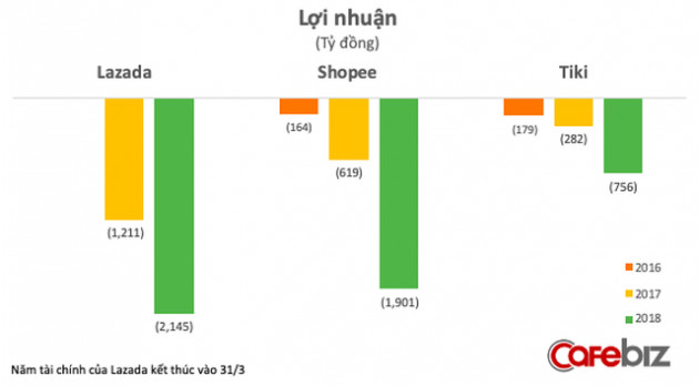 Tổng quan bức tranh TMĐT Việt Nam: Tiki, Lazada, Shopee, Sendo phải chịu lỗ bao nhiêu nếu muốn giành 1% thị phần từ đối thủ? - Ảnh 4.