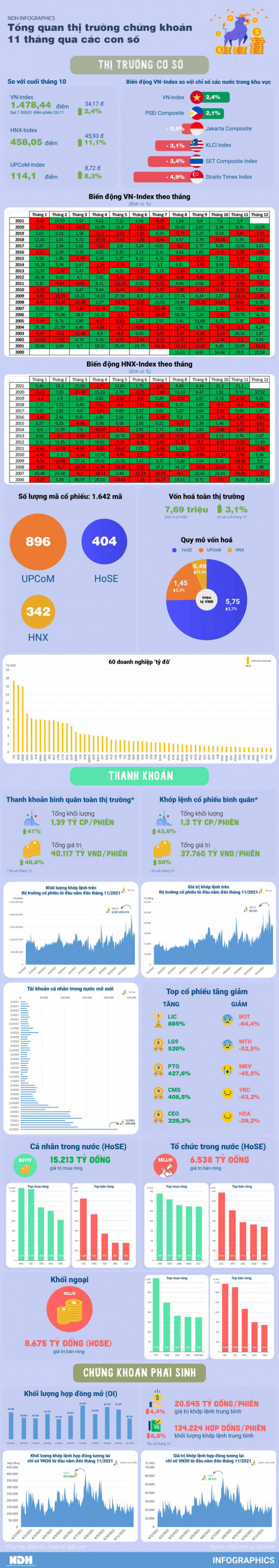 Tổng quan thị trường chứng khoán tháng 11: Thêm nhiều kỷ lục được thiết lập - Ảnh 1.