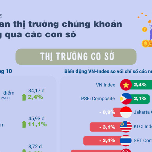 Tổng quan thị trường chứng khoán tháng 11: Thêm nhiều kỷ lục được thiết lập