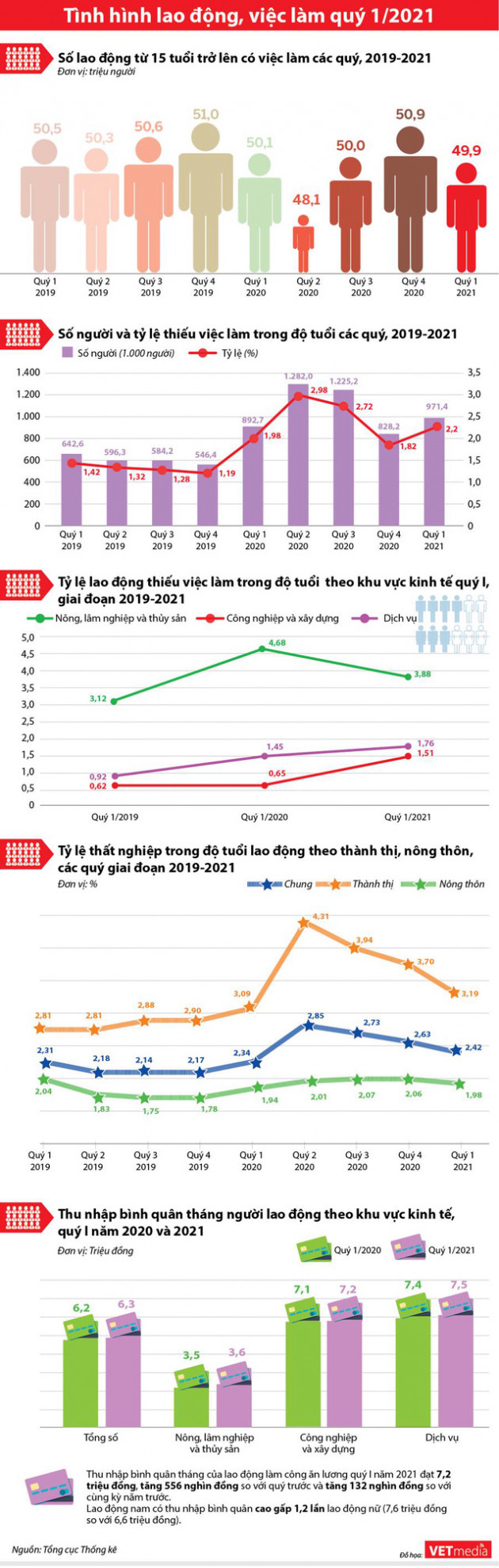 Tổng quan về lao động, việc làm quý 1/2021 - Ảnh 1.