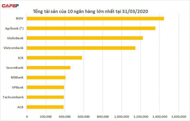 Tổng tài sản của các ngân hàng hiện nay ra sao? - Ảnh 1.