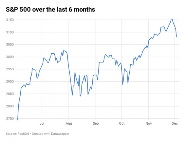 Tổng thống Trump muốn trì hoãn thoả thuận thương mại, Dow Jones mất hơn 450 điểm, ghi nhận đà giảm mạnh nhất trong 2 tháng - Ảnh 1.