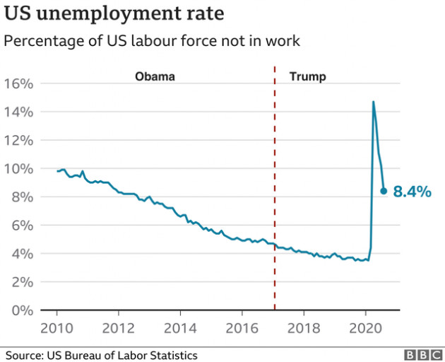 Tổng thống Trump: Thành vì kinh tế, bại cũng vì kinh tế - Ảnh 2.