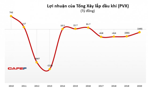 Tổng Xây lắp Dầu khí (PVX): Lỗ lũy kế 3957 tỷ đồng, kiểm toán tiếp tục từ chối đưa ra ý kiến - Ảnh 1.