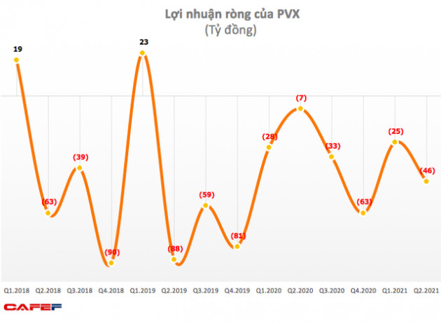 Tổng Xây lắp Dầu khí (PVX) lỗ tiếp 46 tỷ đồng, lỗ luỹ kế chính thức vượt vốn điều lệ - Ảnh 1.