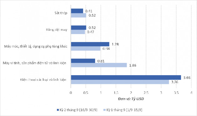 Top 1 về xuất khẩu của Bắc Ninh có thể bị lung lay bởi địa phương này - Ảnh 2.