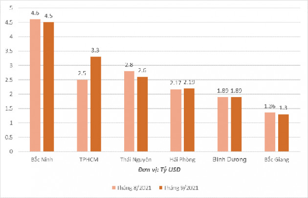 Top 1 về xuất khẩu của Bắc Ninh có thể bị lung lay bởi địa phương này - Ảnh 3.